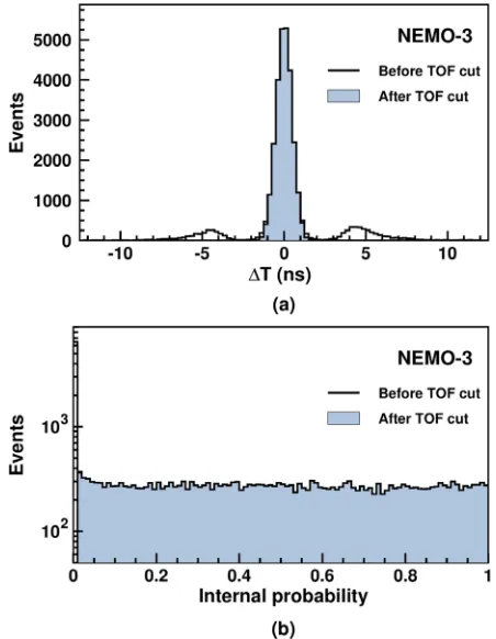 FIG. 7 (color online).Distributions of the differenceshaded histogram shows events withbetween the measured and expected time differences of scintil-lator hits for the internal hypothesis (a) and the internalprobability ΔT Pint (b) for two-electron events