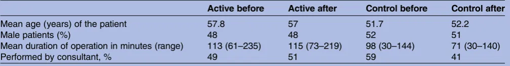 Table 1Characteristics of patients and procedures before and after intervention