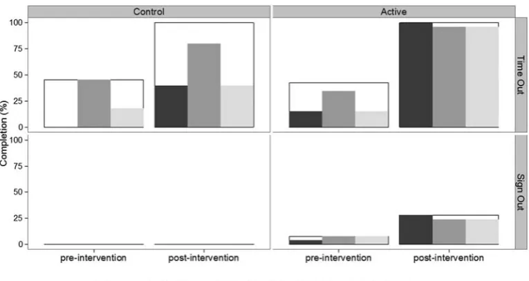Figure 1Oxford NOTECH II scores for all operations before and after interventions. The size of spots relates to the duration ofoperations