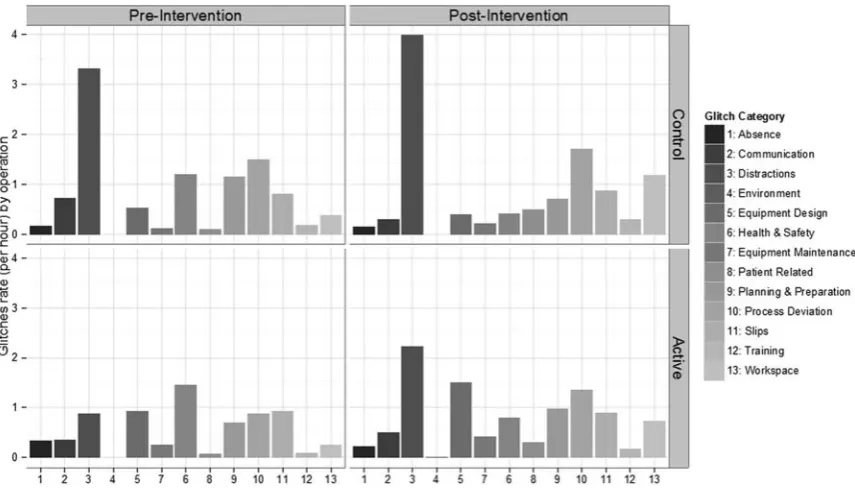 Figure 4Mean glitch rate by operation for active and control arms, preoperative and postoperative