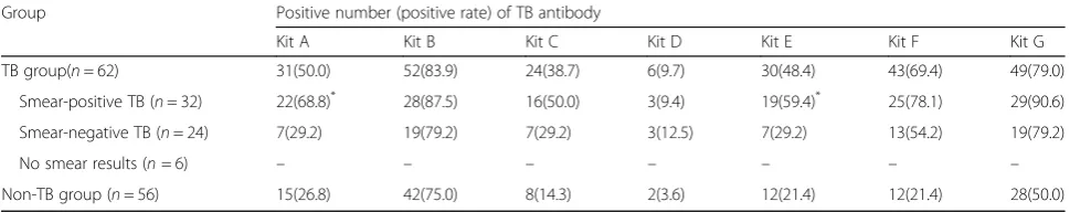 Table 2 The results of TB antibody detection by 7 TB antibody test kits (n (%))