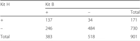 Table 4 The clinical performance of 2 TB antibody test kits (positive rate, %)