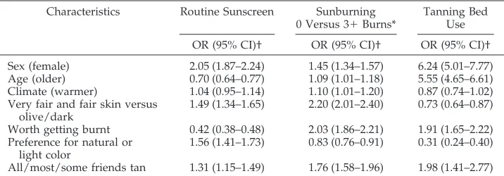TABLE 1.Sun Protection Practices and Attitudes in GUTS Cohort (n � 10 079)