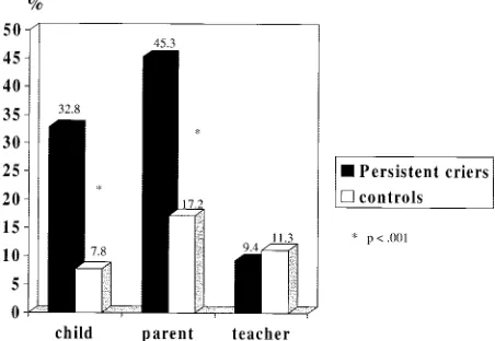 TABLE 2.Significant Mean Score Differences on the Scales of the SDQ Between PC and CC Rated by Child, Parent, or Teacher