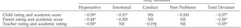 TABLE 3.Pearson’s Correlations Between SDQ Behavior Ratings (Child, Parent, Teacher) and Academic Achievement Score (TAAS)