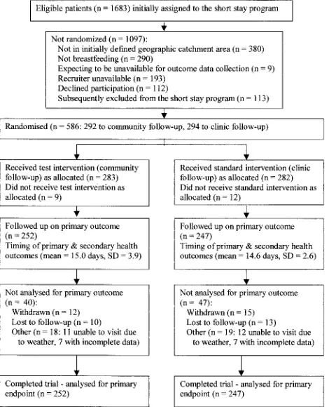Fig 1. Participant flow diagram for a randomized trial of post-partum care after hospital discharge.