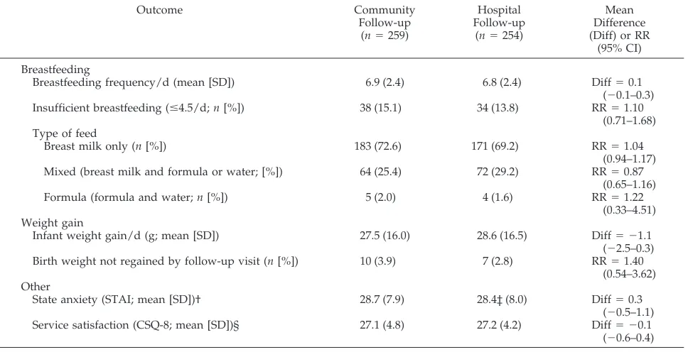 TABLE 4.Health and Community Services Use During Initial 60 Days’ Postpartum by Group