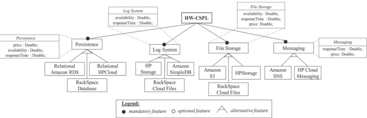 Fig. 1. HW-CSPL feature model.