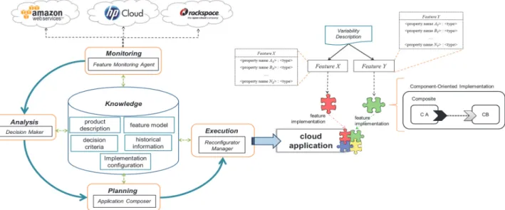 Fig. 2. Overview of our approach for the dynamic adaptation of multi-cloud applications based on the Mape-K autonomic control loop.