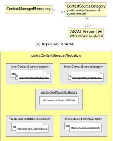 Fig. 5. ContextManager repository.