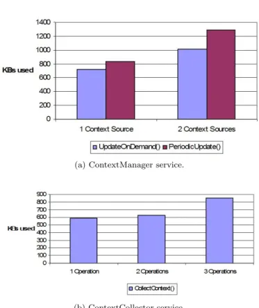 Fig. 9. Memory requirements of CoWSAMI services before optimization.
