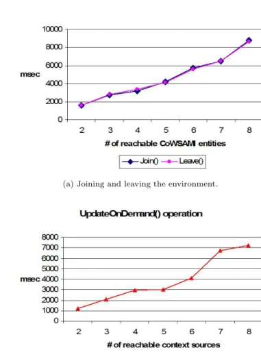 Fig. 10. Performance results for the ContextManager service.