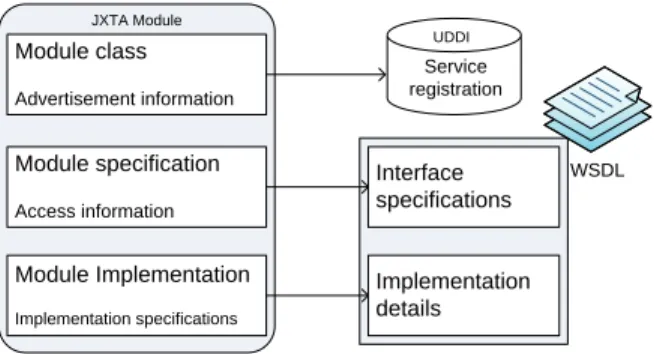 Fig. 5. Mapping between JXTA advertisements and traditional Web service publishing architecture.