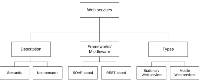 Fig. 1. A general overview of Web service descriptions, design styles, and service types.
