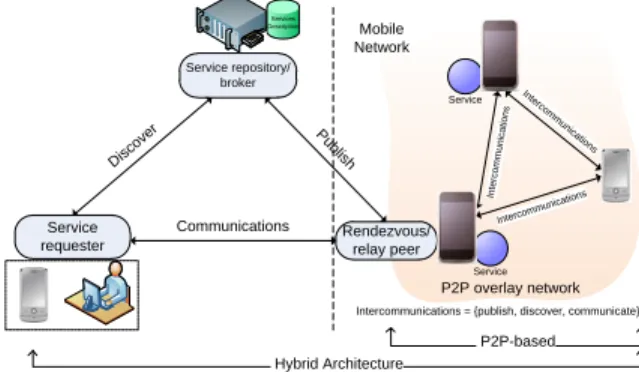 Fig. 4. Overview of asymmetric mobile services provisioning.