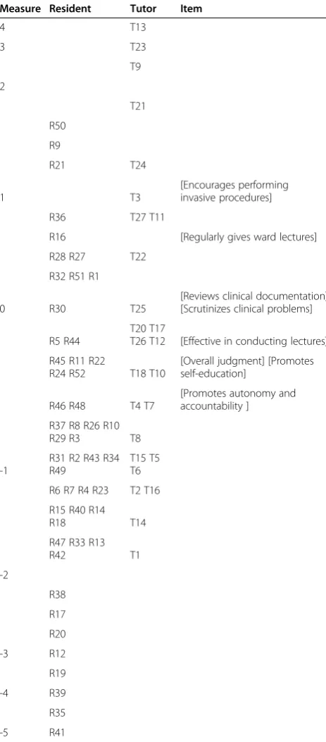 Table 2 Average scores, item measures, standard errorsand fit statistics of the Tutor Assessment Questionnaire(measure order)