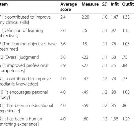 Table 4 Average scores, item measures, standard errorsand fit statistics of the Rotation AssessmentQuestionnaire (measure order)