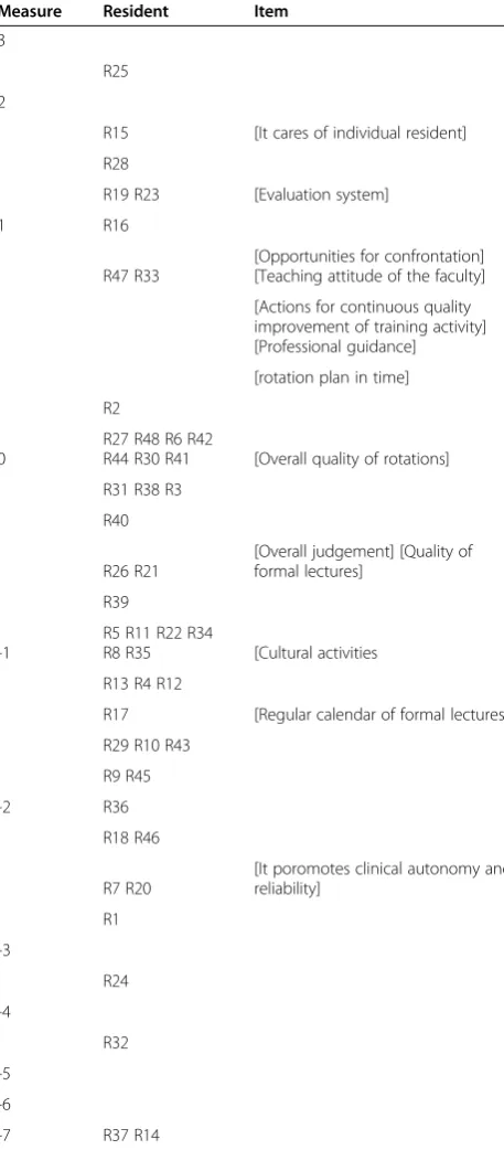 Table 5 Validation of the RAC Assessment Questionnaire -Locations of residents and items on the latent variable