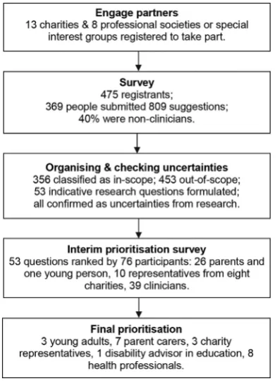 Figure 1Flow chart showing the process and numbers ofparticipants and research suggestions and questions at eachstage.