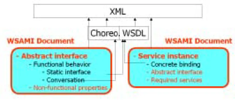 Figure 3: WSAMI description of services