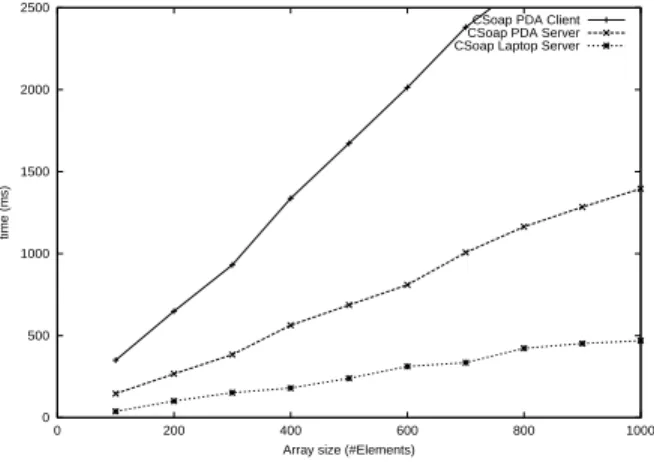Figure 6: CSOAP response time for large arrays