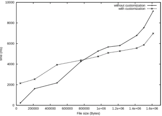 Figure 10: Customizer reducing image size versus absence of customization