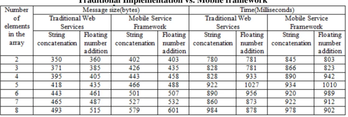 Table 1  Traditional Implementation vs. Mobile framework  
