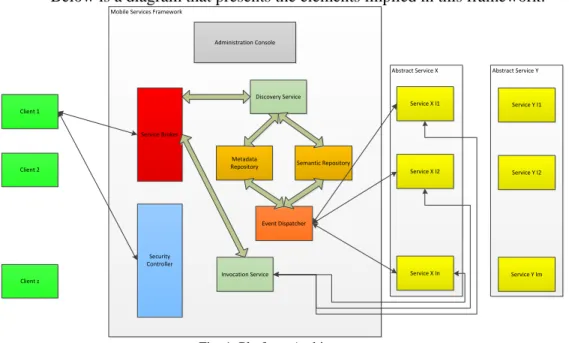 Fig. 1. Platform Architecture 