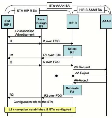 Fig. 1. HIP based network access architecture in an operator like deployment with AAA backend