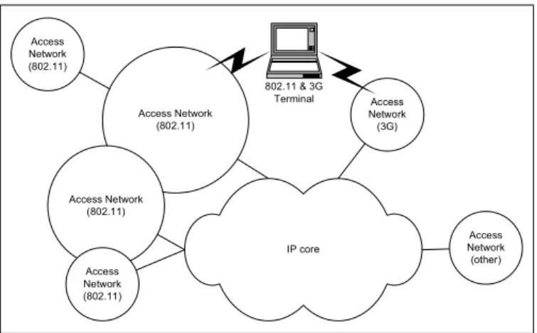 Figure 1 Future WLANs in the 4G context