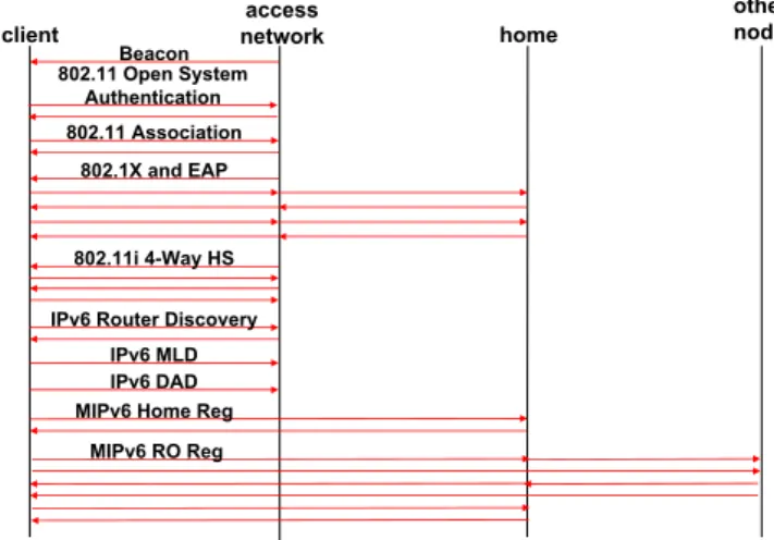 Fig. 1. IPv6 network attachment with existing protocols.