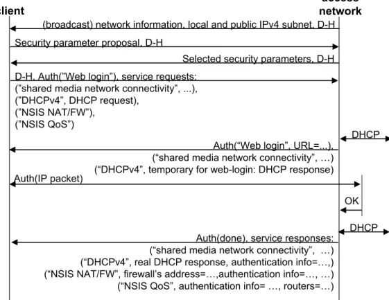 Fig. 3. NAP with IPv4 network attachment.