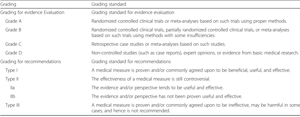 Table 1 Grading standard for the evidence evaluation and recommendations in the current consensus [1–4]