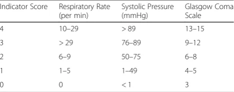 Table 2 The abbreviated scoring method for combat injuries [13]