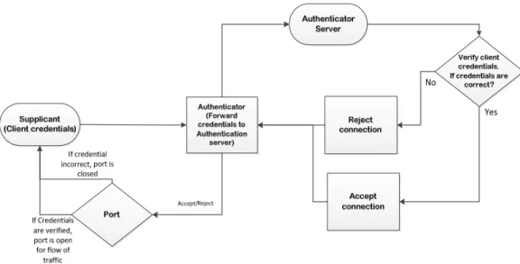 Figure 2.1: Authentication Process 