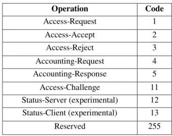 Figure 2.4: RADIUS attribute format [12] 