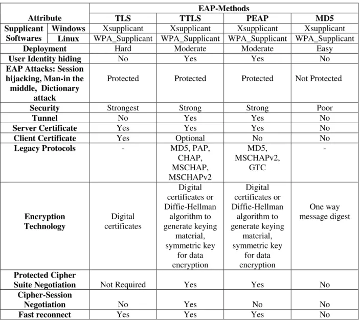 Table  2.2  provides  theoretical  knowledge  regarding  the  complexities,  requirements, security etc for four major EAP-methods [17, 22, 23, 24, 25]