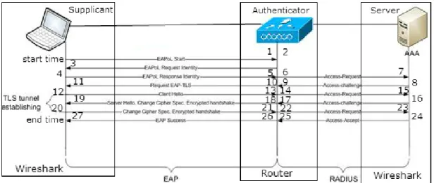 Figure 3.2: The flow diagram of EAP TLS messages [33] 