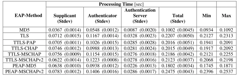 Table 4.2: Total Processing Time for Wired Network 