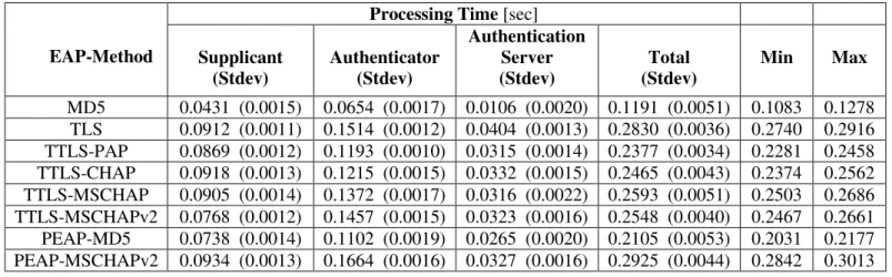 Table 4.4: Processing Time for Wireless Network 