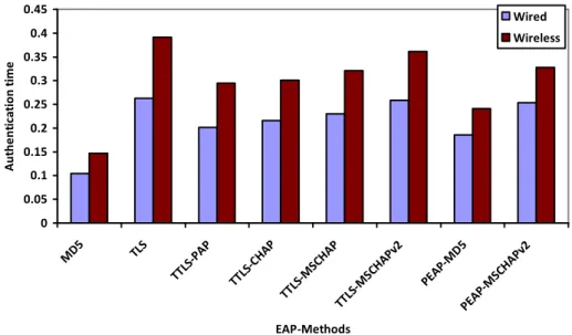 Figure 4.1: Comparison of Authentication Time 