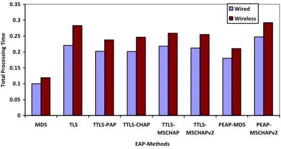 Figure 4.2: Comparison of Total Processing Time 