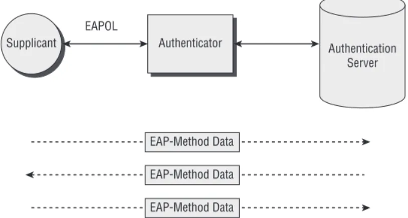 Figure 2-9:  Communications between the supplicant and  authentication server AuthenticationServerSupplicantAuthenticatorEAPOLEAP-Method DataEAP-Method DataEAP-Method Data