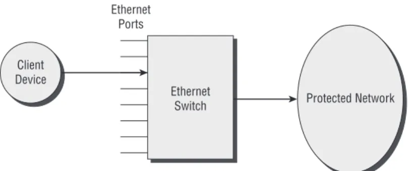 Figure 2-2:  A wired Ethernet port provides a physical link.