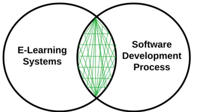 Fig. 2.1 Relationship between e-learning system and software   development process 