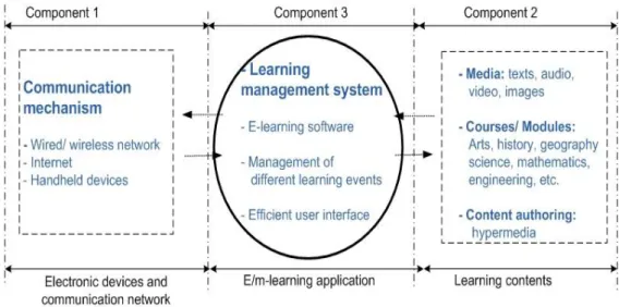 Fig. 2.2 Different components of end-to-end integrated e/m-learning   system framework 
