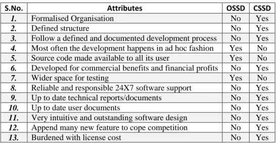 Table 2.2 Comparison between OSSD and CSSD processes 