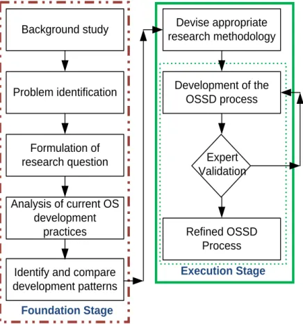 Fig. 3.1 Two stage research approach 