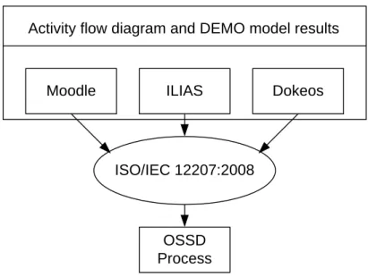 Fig. 3.2 Methodology for developing OSSD process 