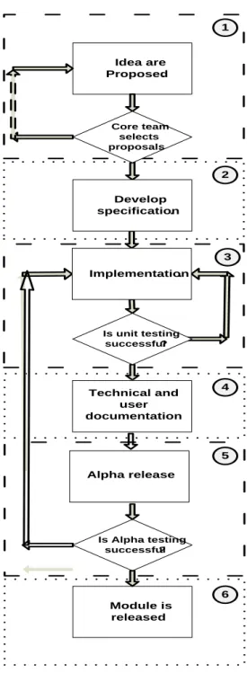 Fig. 4.2 Activity flow representation for ILIAS development 